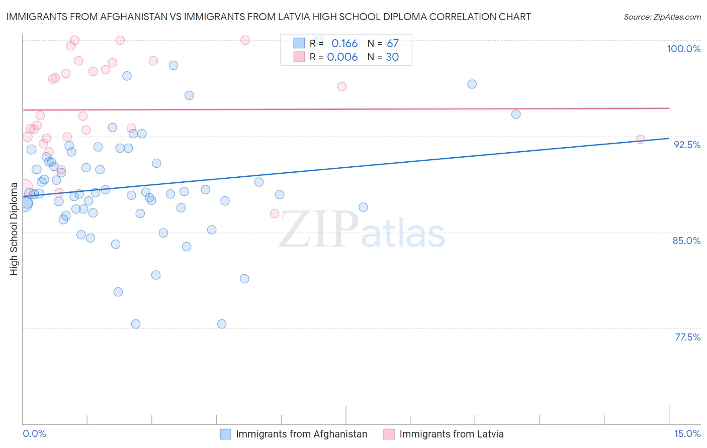 Immigrants from Afghanistan vs Immigrants from Latvia High School Diploma