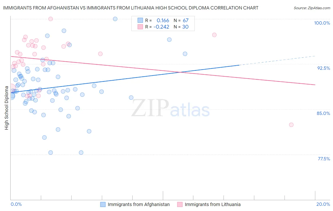Immigrants from Afghanistan vs Immigrants from Lithuania High School Diploma