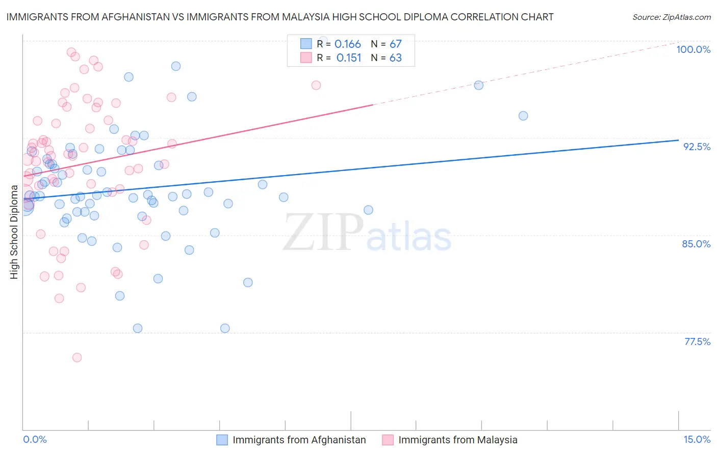 Immigrants from Afghanistan vs Immigrants from Malaysia High School Diploma