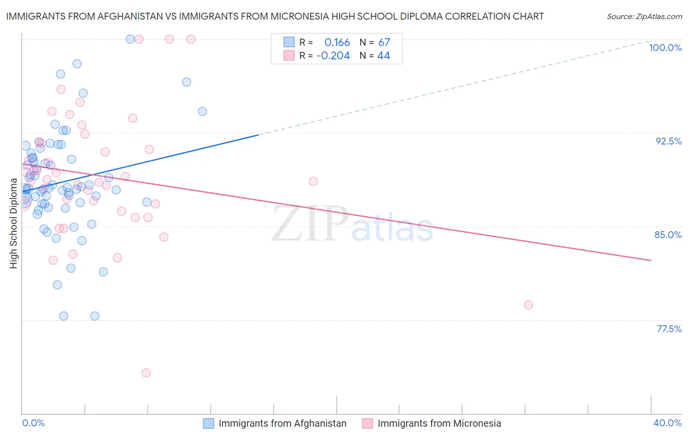 Immigrants from Afghanistan vs Immigrants from Micronesia High School Diploma