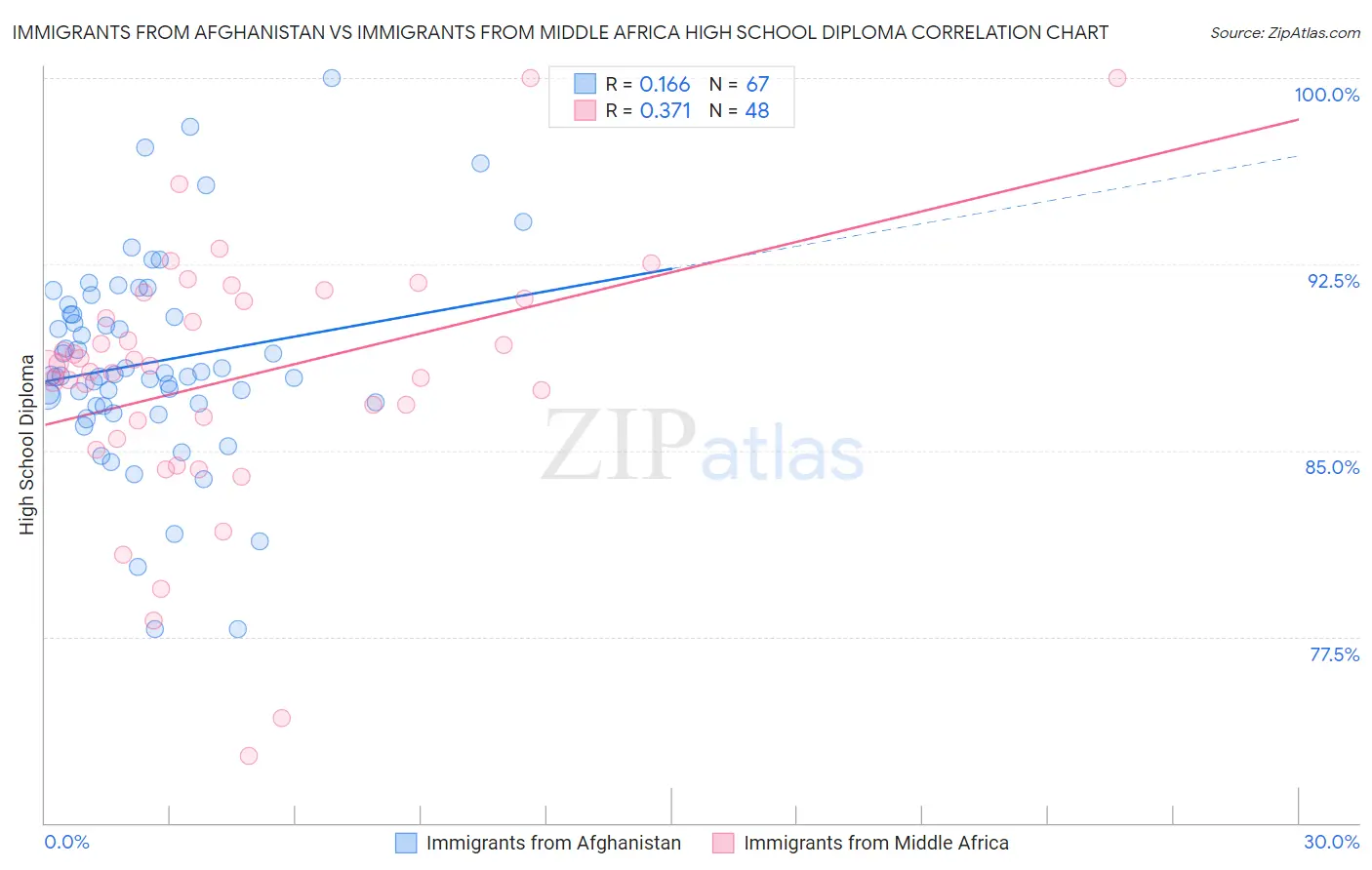 Immigrants from Afghanistan vs Immigrants from Middle Africa High School Diploma