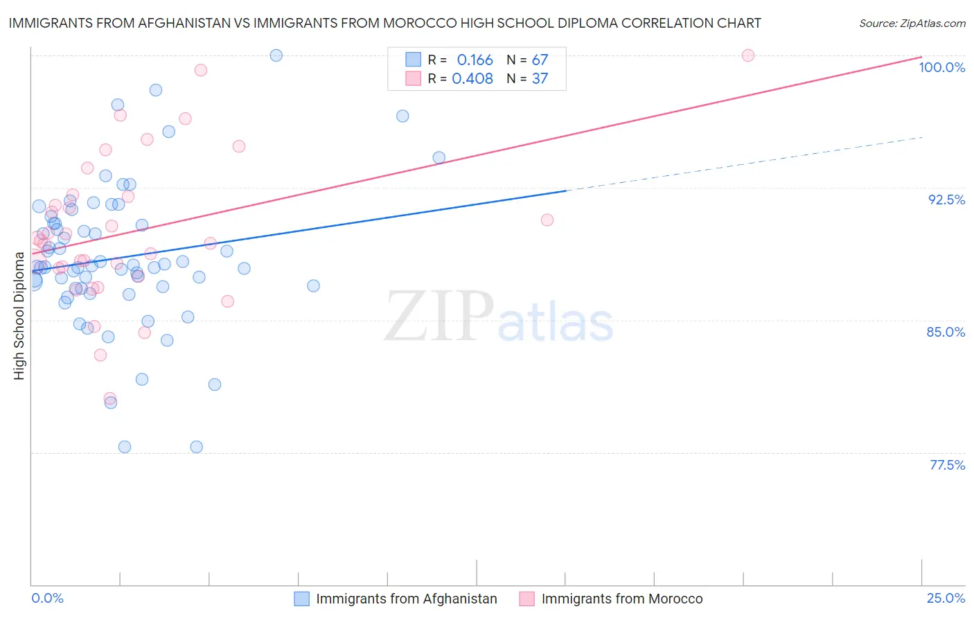 Immigrants from Afghanistan vs Immigrants from Morocco High School Diploma