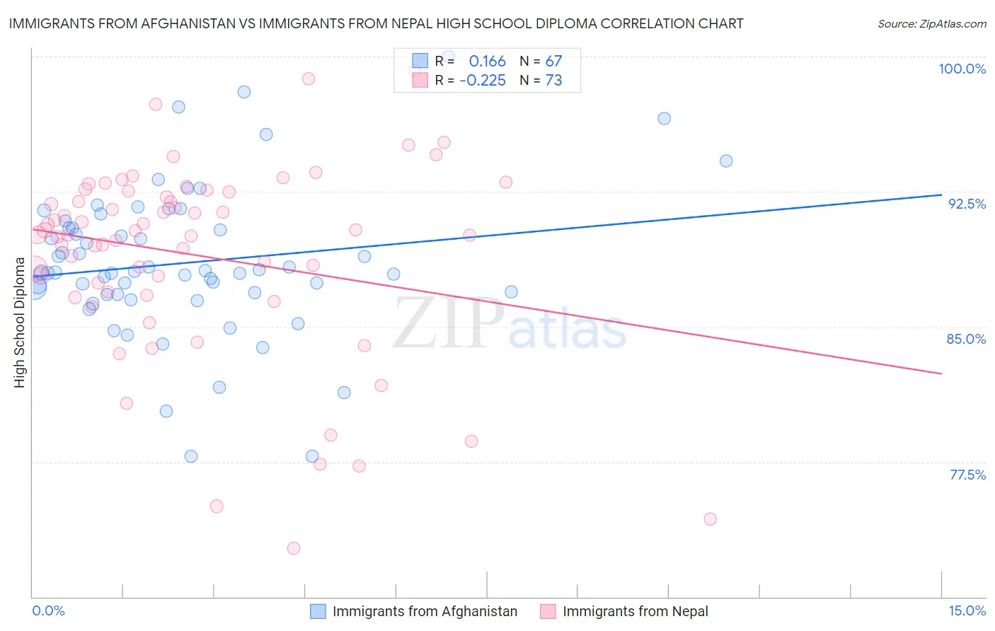Immigrants from Afghanistan vs Immigrants from Nepal High School Diploma