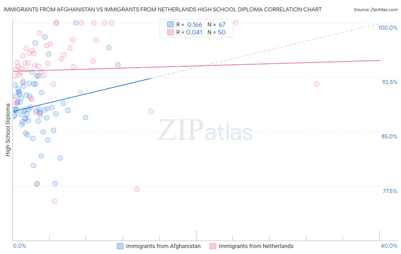 Immigrants from Afghanistan vs Immigrants from Netherlands High School Diploma