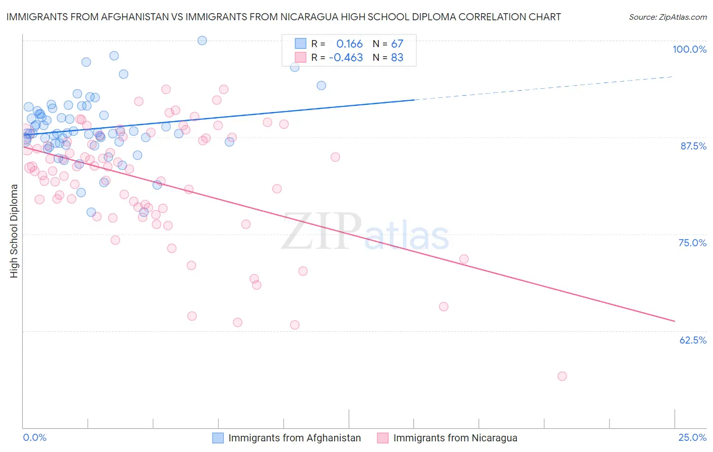 Immigrants from Afghanistan vs Immigrants from Nicaragua High School Diploma