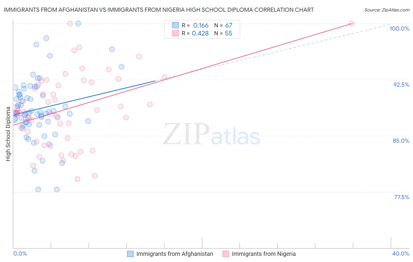 Immigrants from Afghanistan vs Immigrants from Nigeria High School Diploma