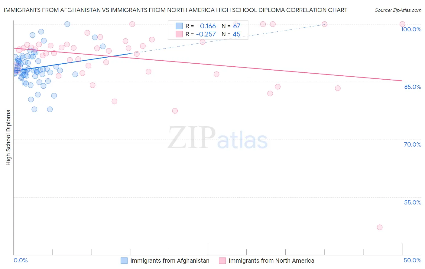 Immigrants from Afghanistan vs Immigrants from North America High School Diploma