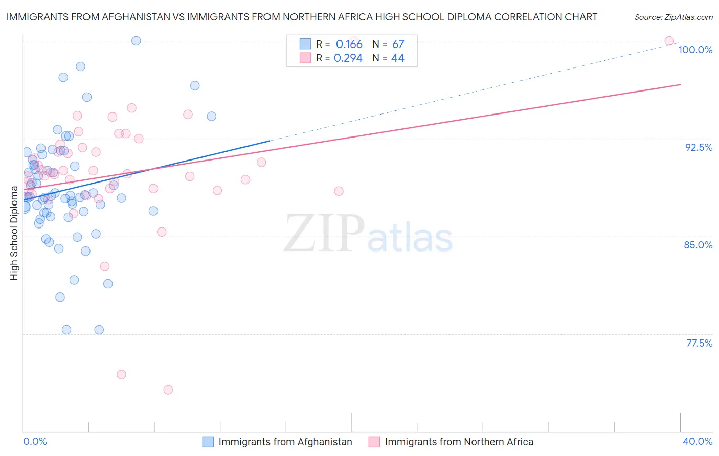 Immigrants from Afghanistan vs Immigrants from Northern Africa High School Diploma