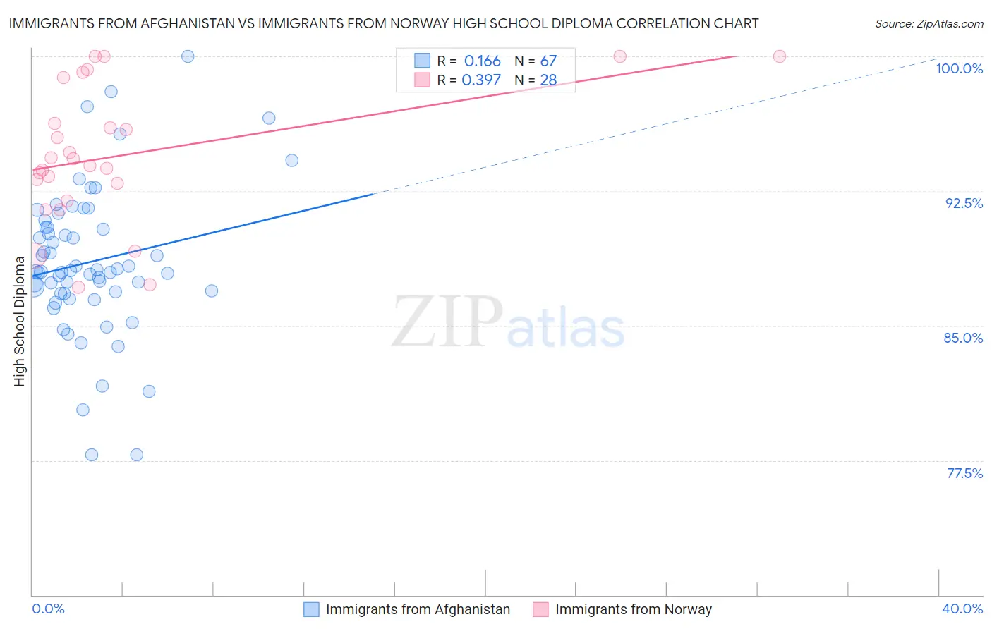 Immigrants from Afghanistan vs Immigrants from Norway High School Diploma