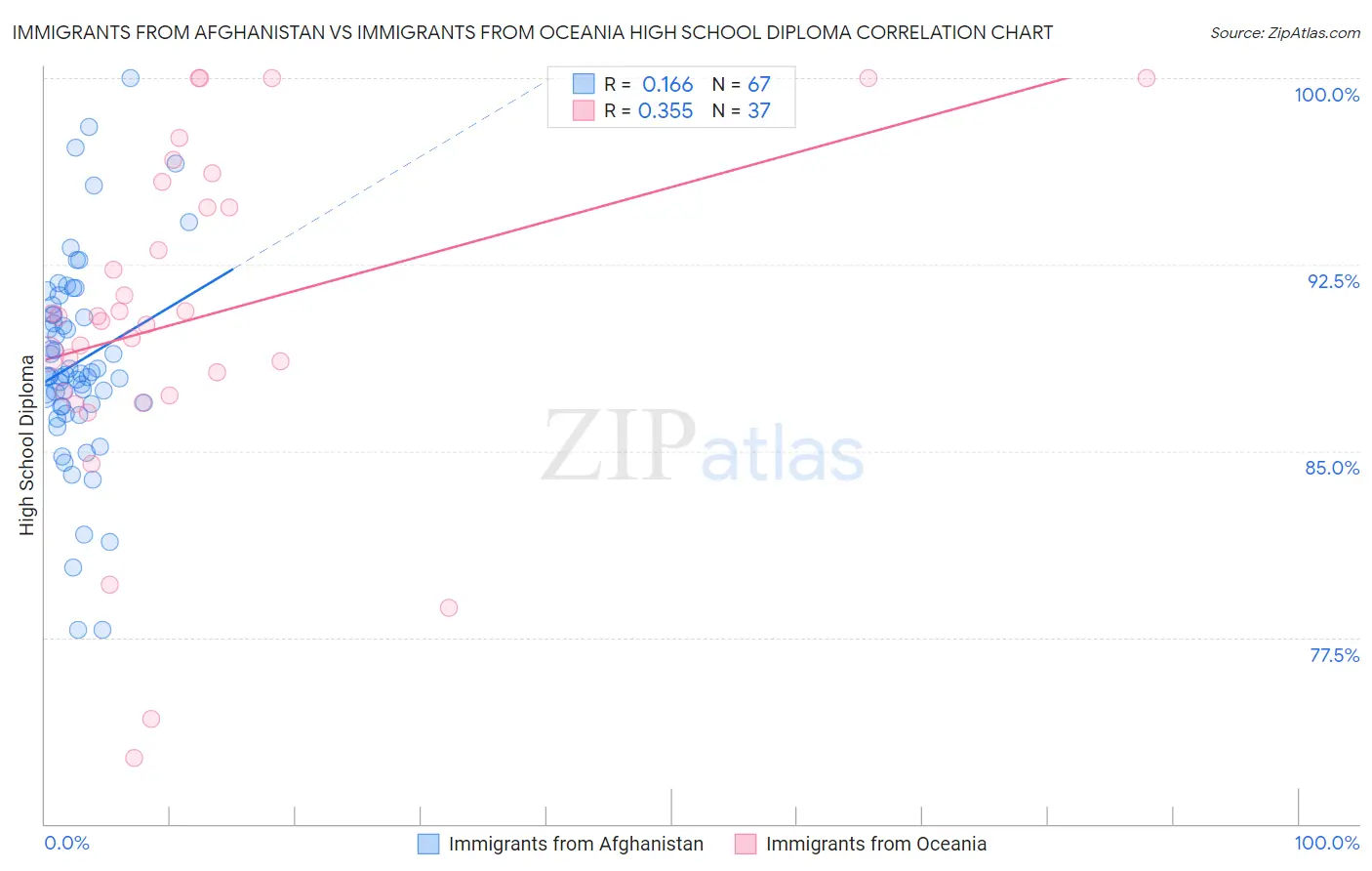 Immigrants from Afghanistan vs Immigrants from Oceania High School Diploma