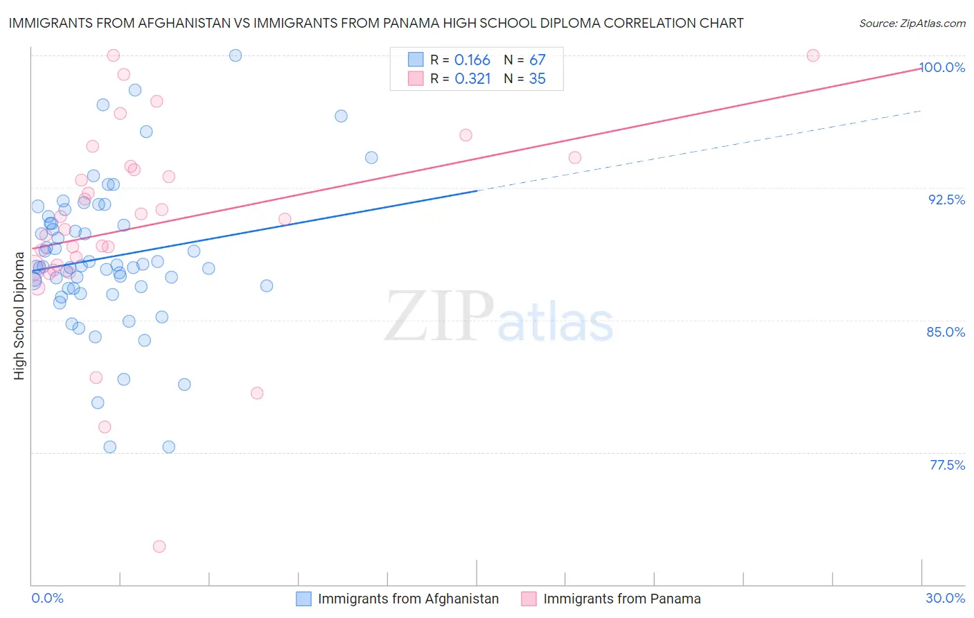Immigrants from Afghanistan vs Immigrants from Panama High School Diploma