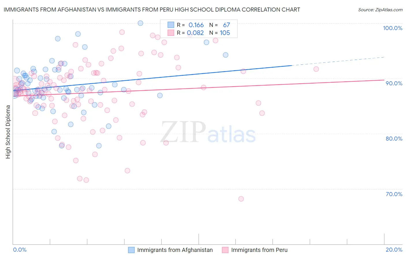 Immigrants from Afghanistan vs Immigrants from Peru High School Diploma