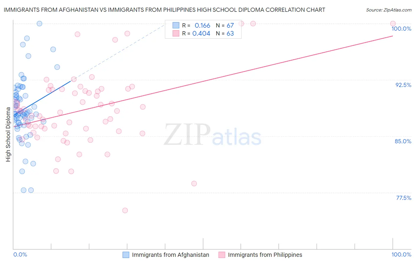 Immigrants from Afghanistan vs Immigrants from Philippines High School Diploma