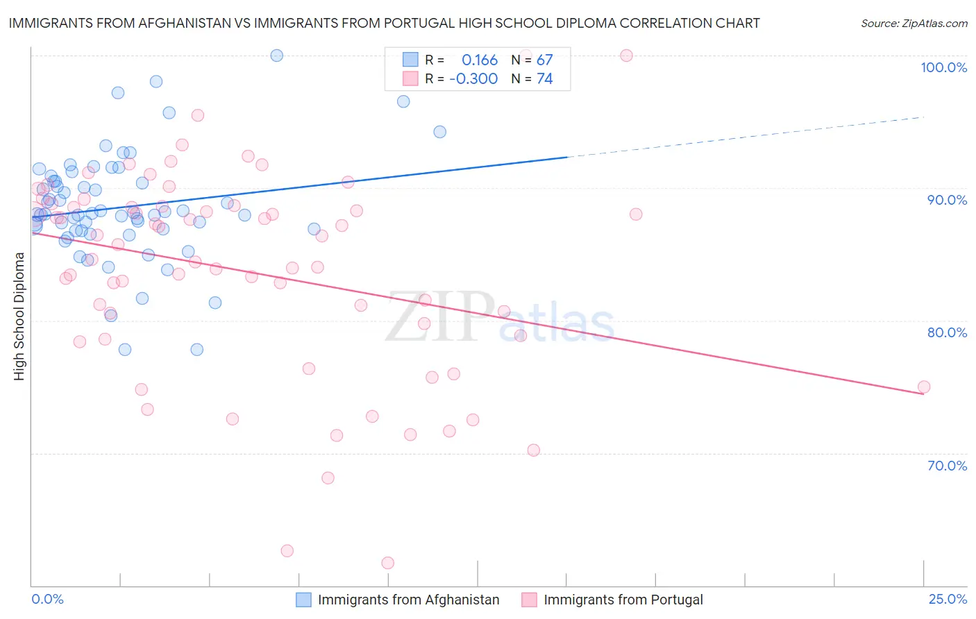Immigrants from Afghanistan vs Immigrants from Portugal High School Diploma