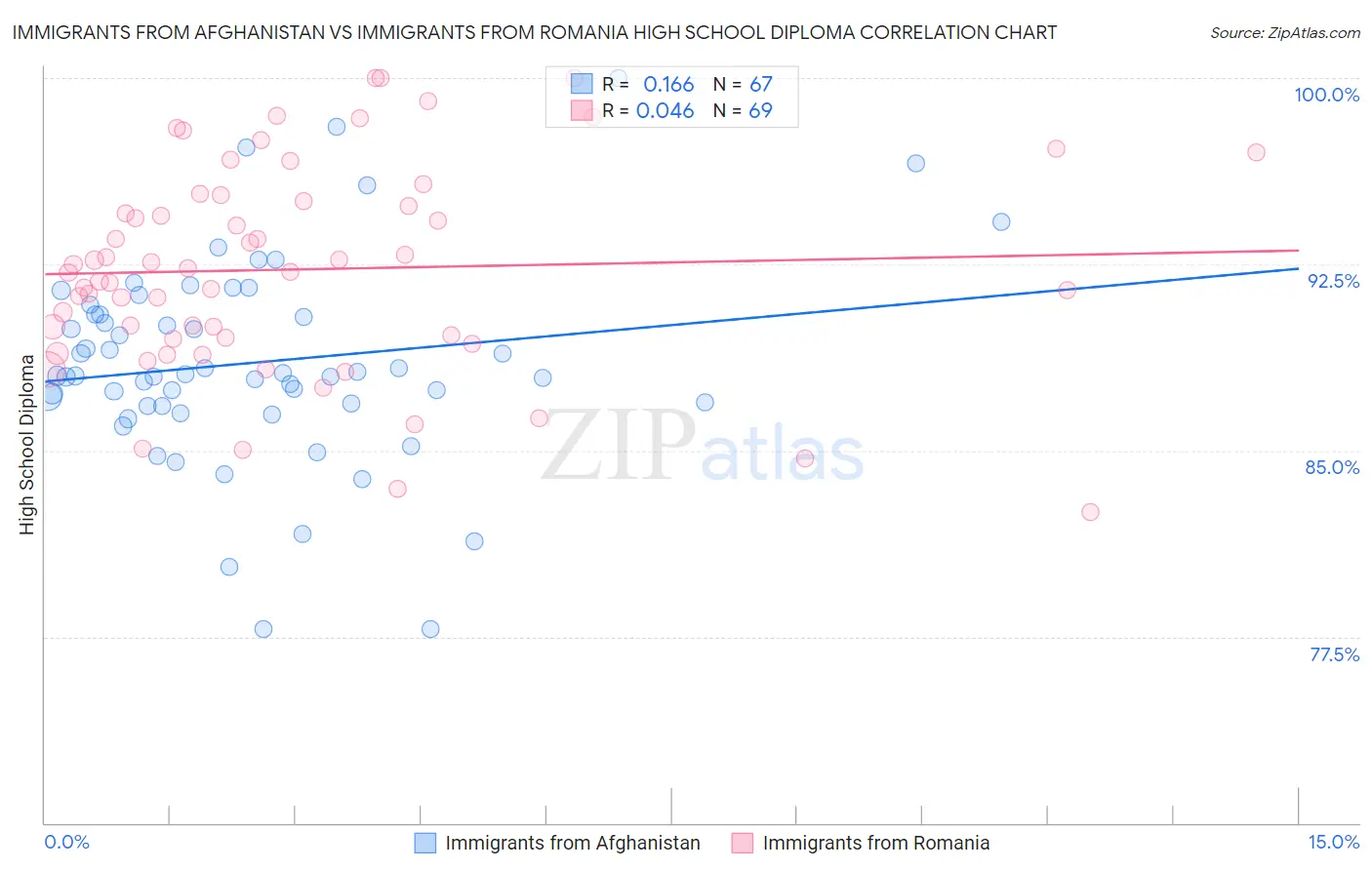 Immigrants from Afghanistan vs Immigrants from Romania High School Diploma