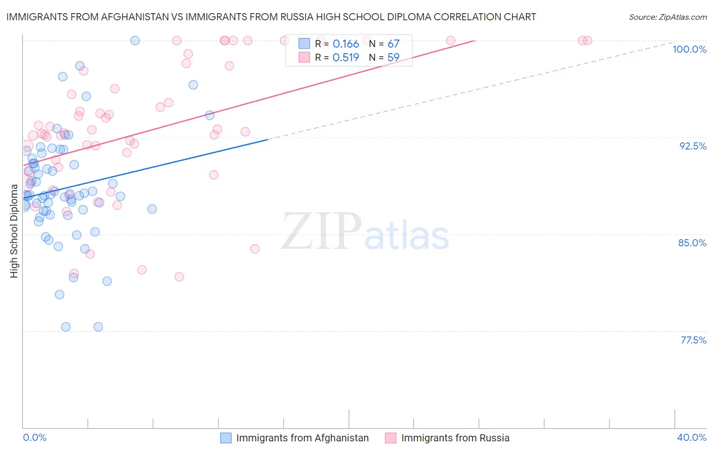 Immigrants from Afghanistan vs Immigrants from Russia High School Diploma