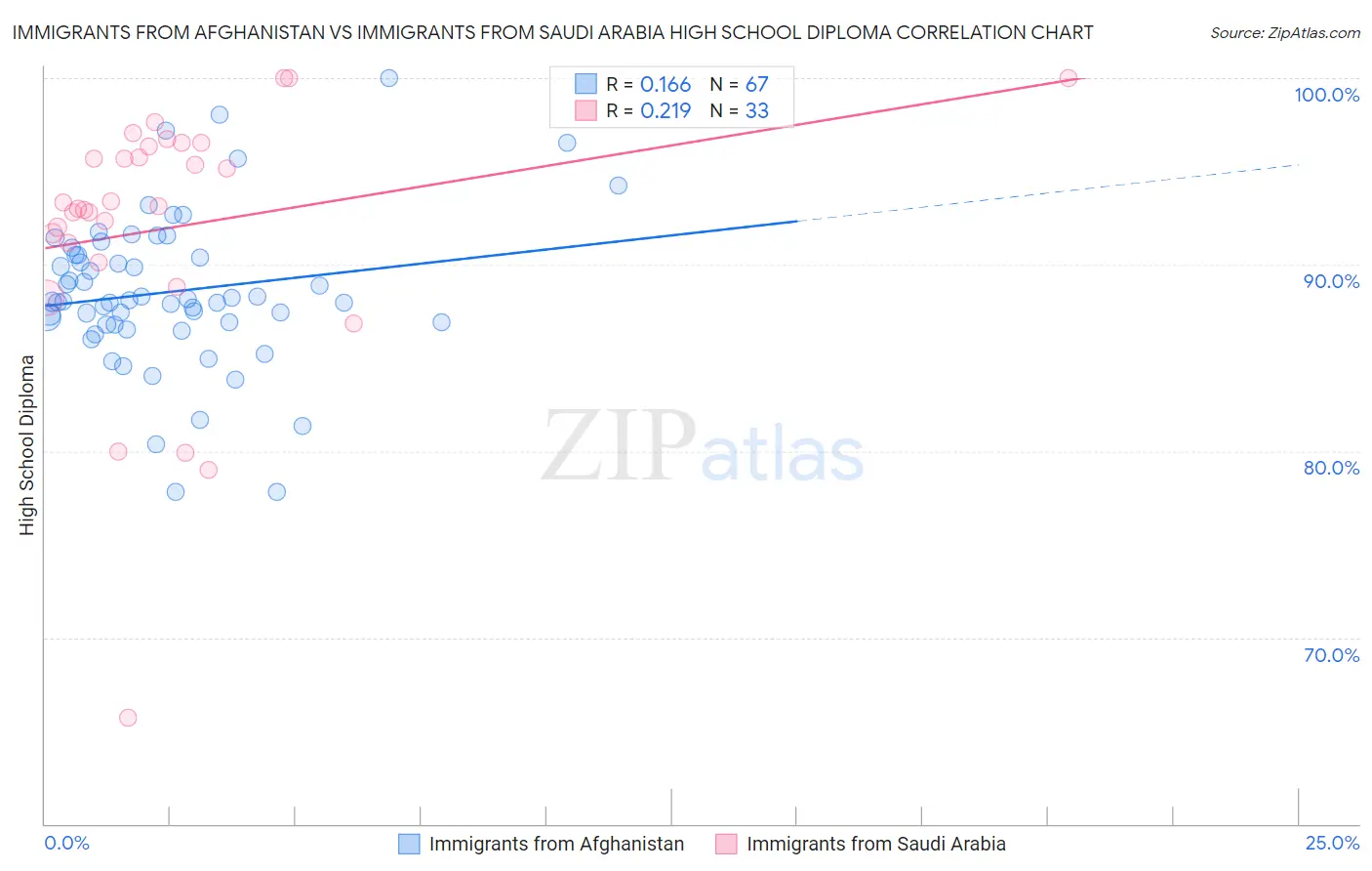 Immigrants from Afghanistan vs Immigrants from Saudi Arabia High School Diploma