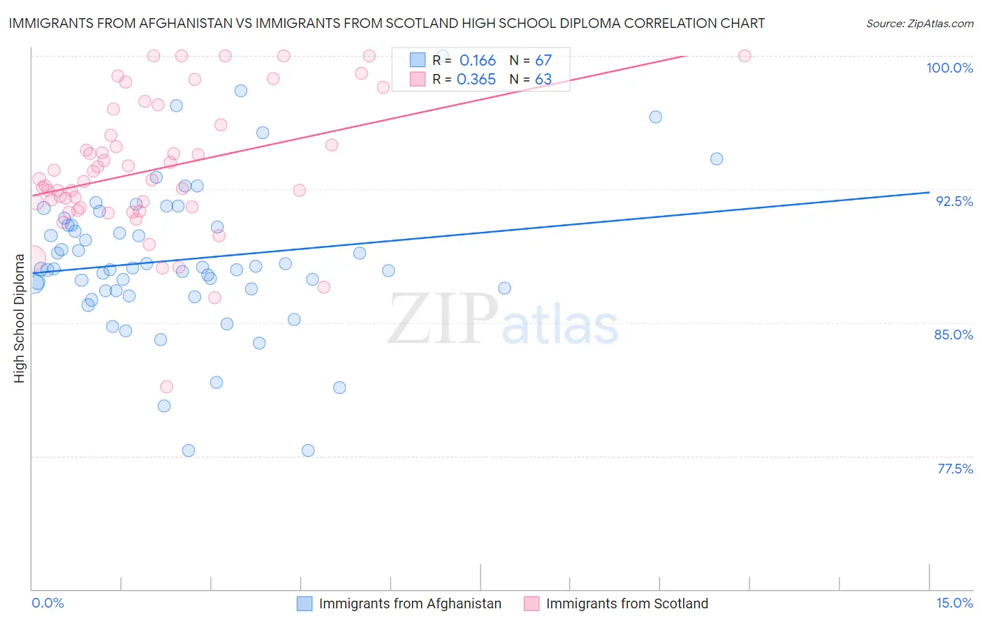 Immigrants from Afghanistan vs Immigrants from Scotland High School Diploma