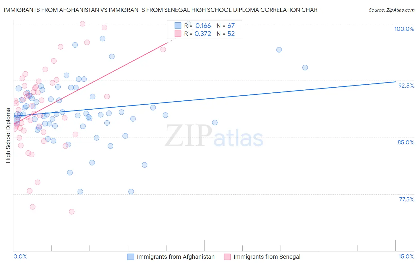 Immigrants from Afghanistan vs Immigrants from Senegal High School Diploma