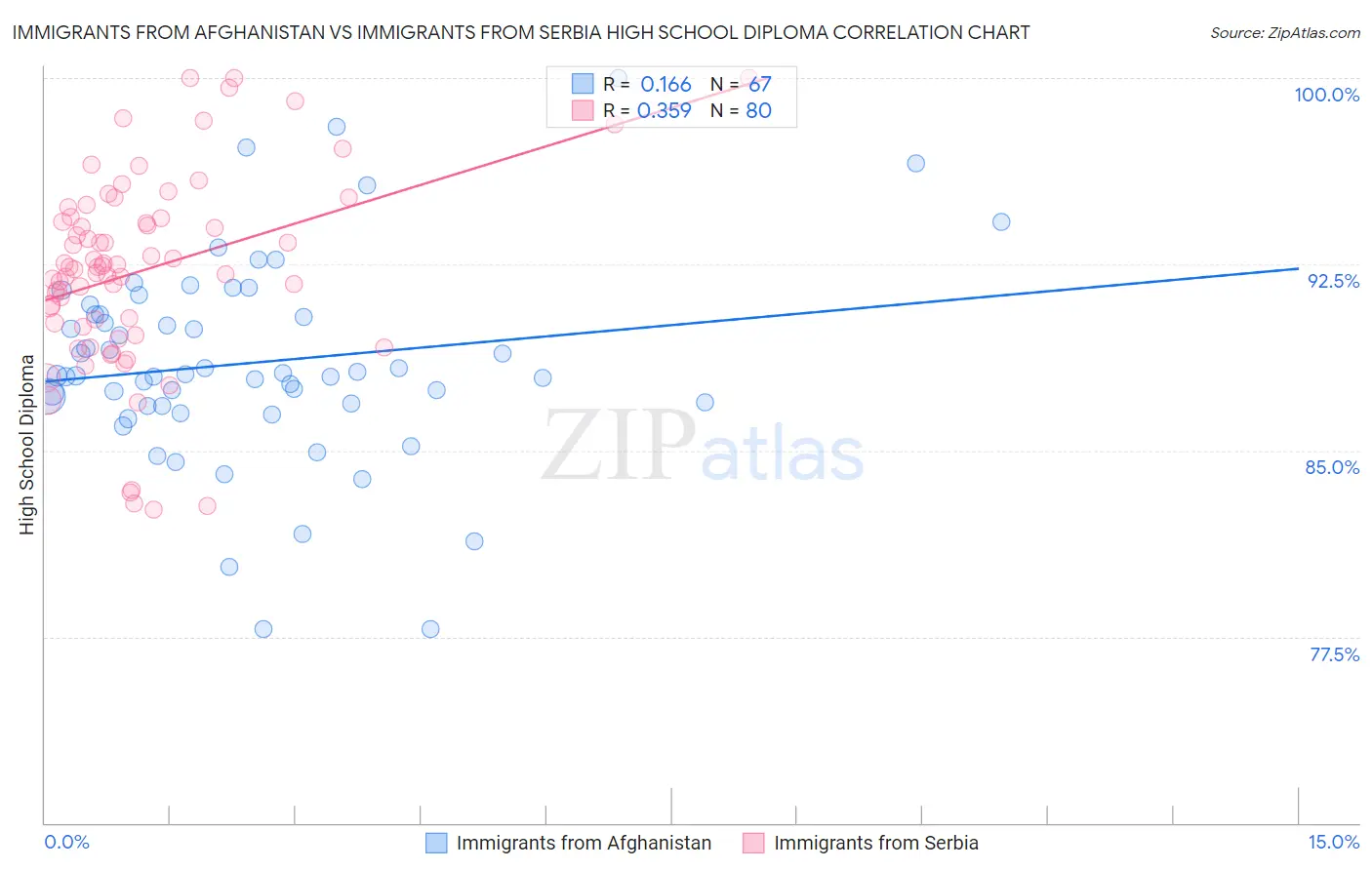 Immigrants from Afghanistan vs Immigrants from Serbia High School Diploma