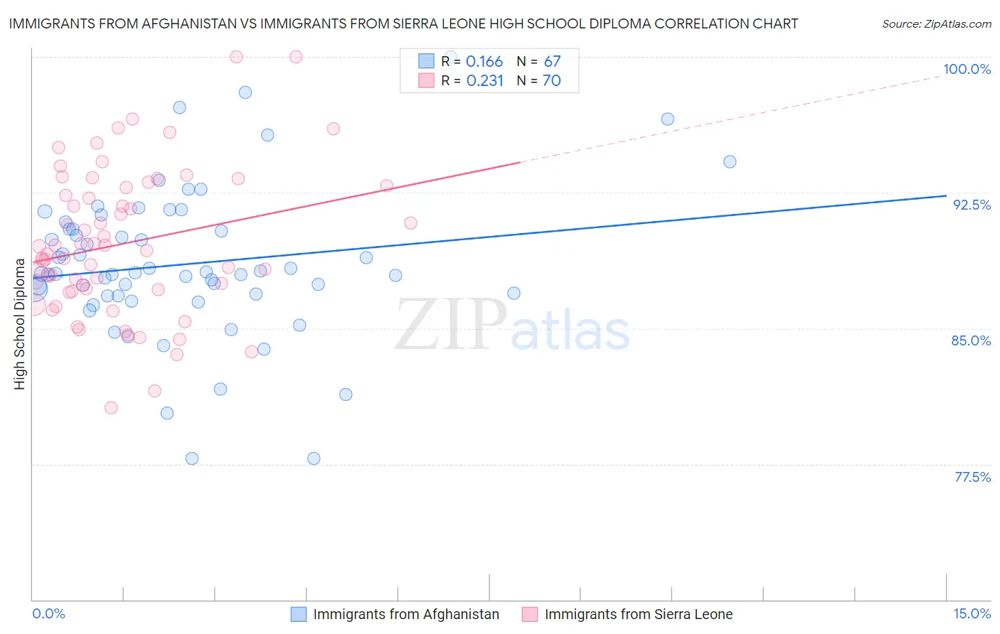 Immigrants from Afghanistan vs Immigrants from Sierra Leone High School Diploma