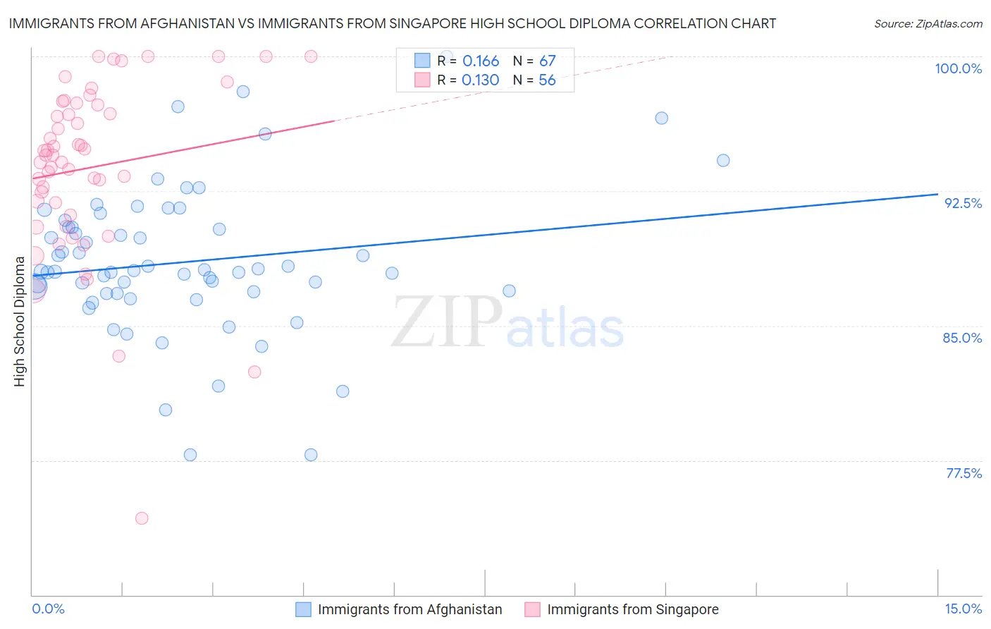 Immigrants from Afghanistan vs Immigrants from Singapore High School Diploma