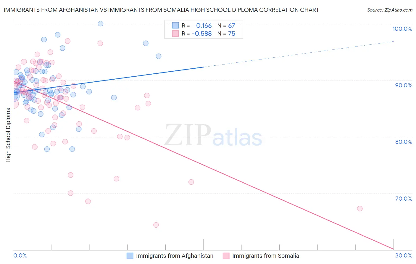 Immigrants from Afghanistan vs Immigrants from Somalia High School Diploma