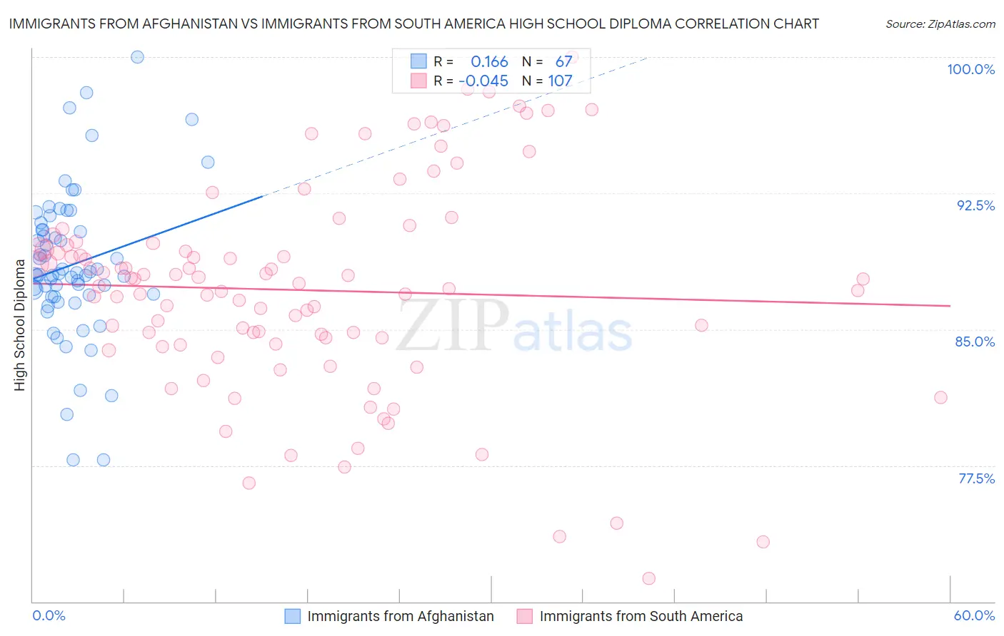 Immigrants from Afghanistan vs Immigrants from South America High School Diploma