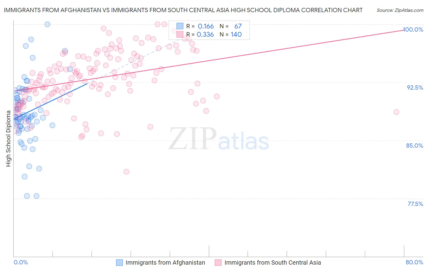 Immigrants from Afghanistan vs Immigrants from South Central Asia High School Diploma