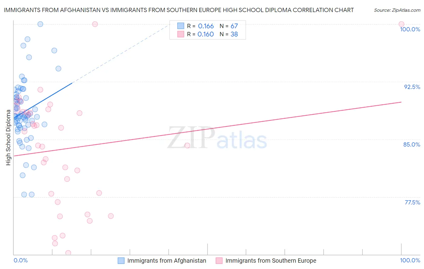 Immigrants from Afghanistan vs Immigrants from Southern Europe High School Diploma