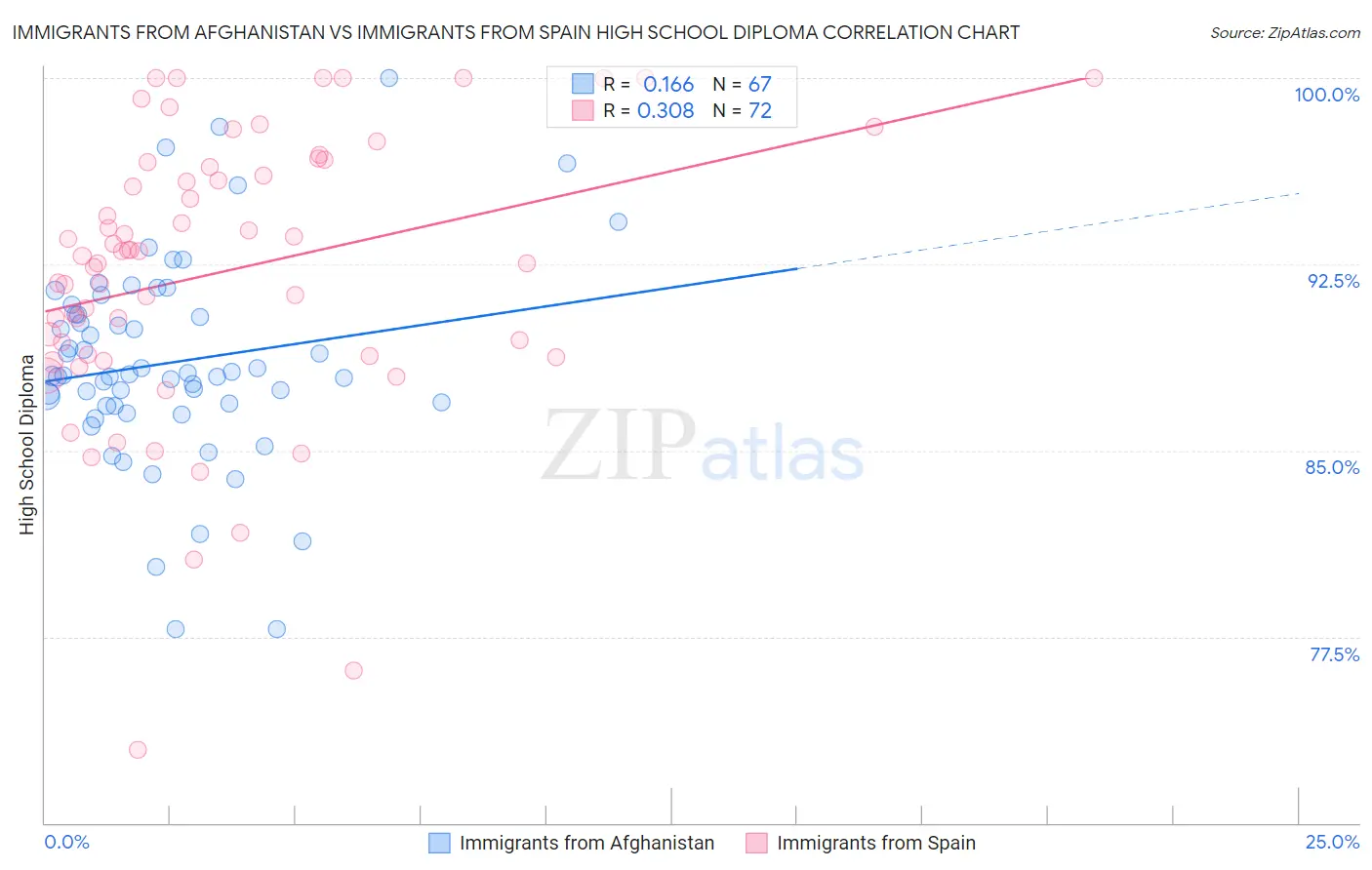 Immigrants from Afghanistan vs Immigrants from Spain High School Diploma