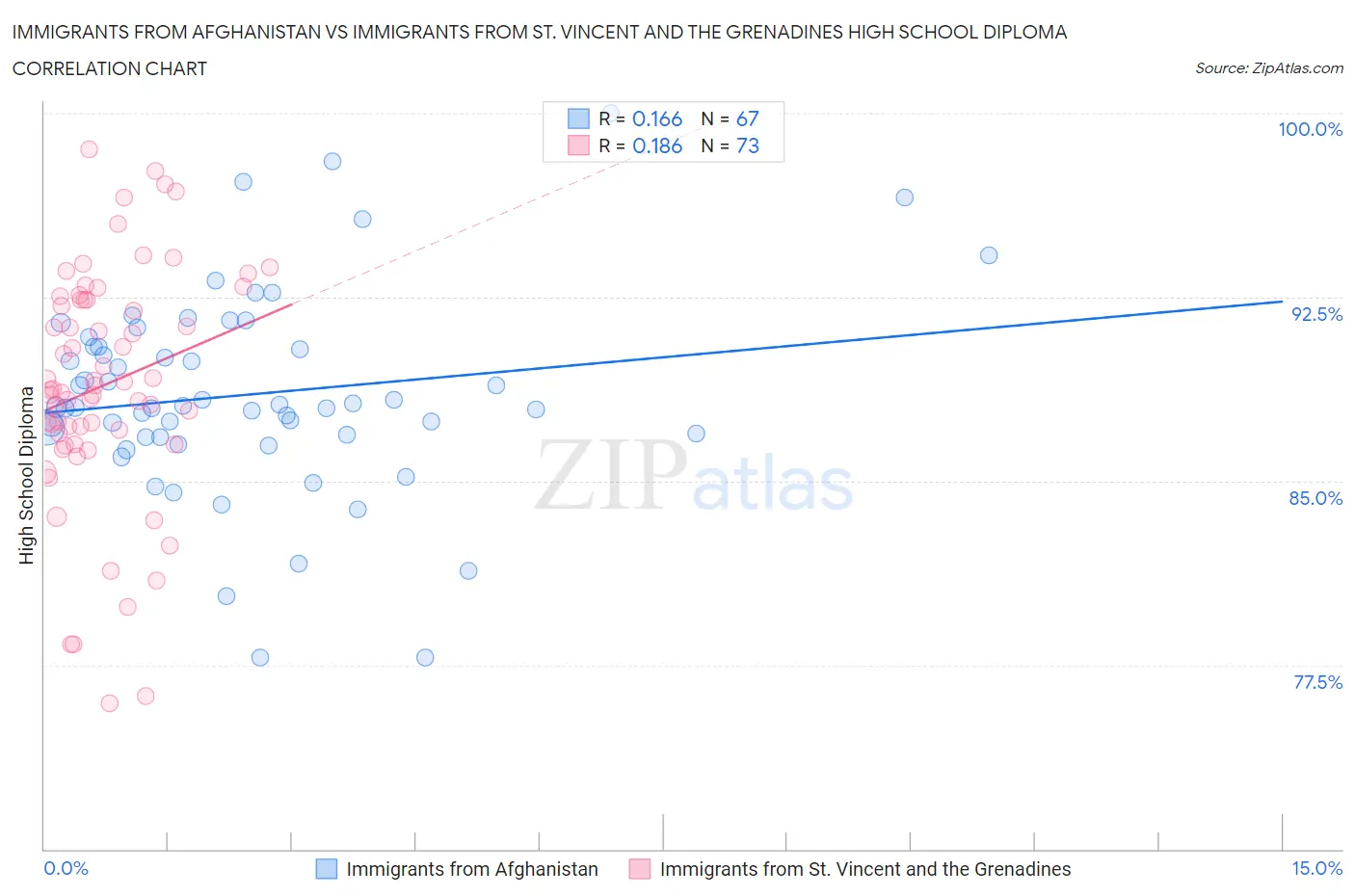 Immigrants from Afghanistan vs Immigrants from St. Vincent and the Grenadines High School Diploma