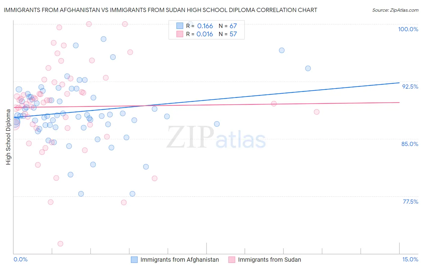 Immigrants from Afghanistan vs Immigrants from Sudan High School Diploma