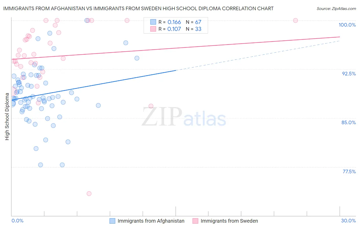 Immigrants from Afghanistan vs Immigrants from Sweden High School Diploma