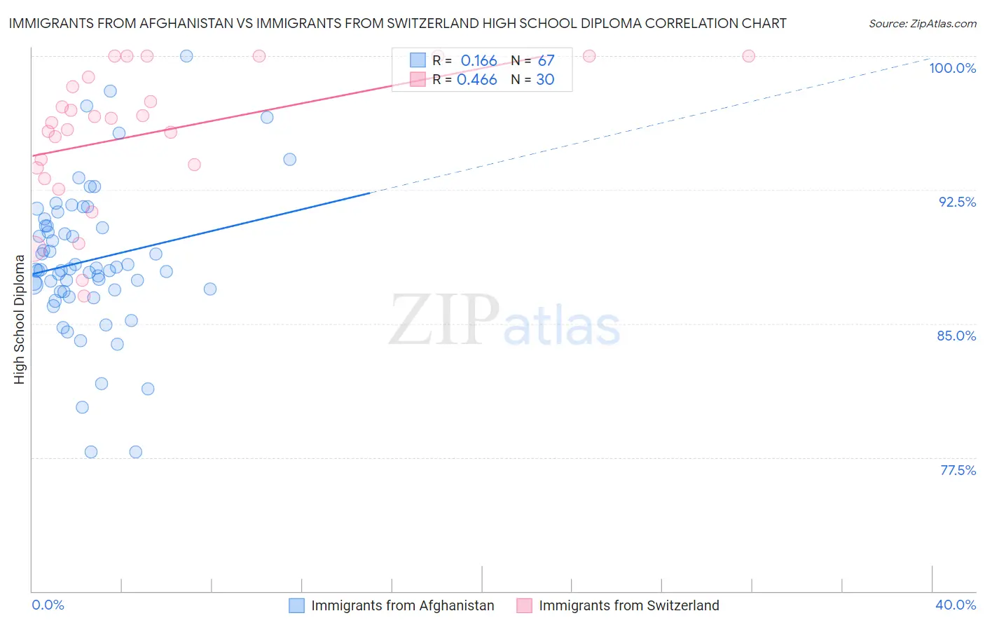 Immigrants from Afghanistan vs Immigrants from Switzerland High School Diploma