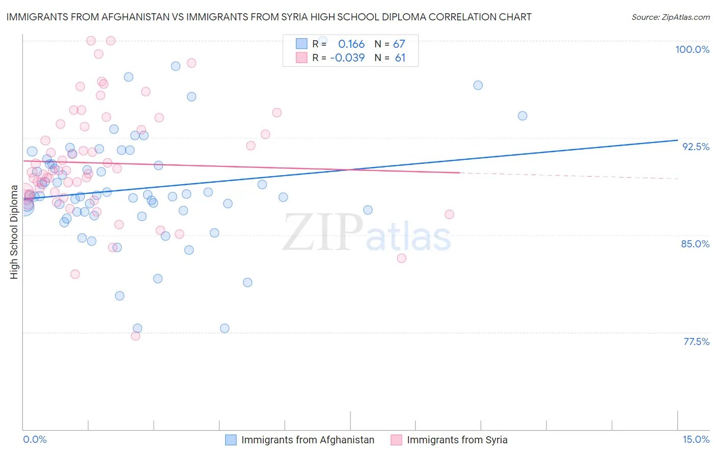 Immigrants from Afghanistan vs Immigrants from Syria High School Diploma