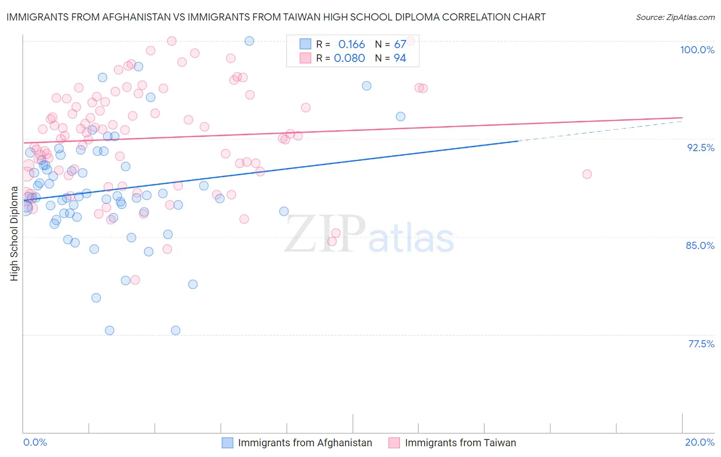 Immigrants from Afghanistan vs Immigrants from Taiwan High School Diploma