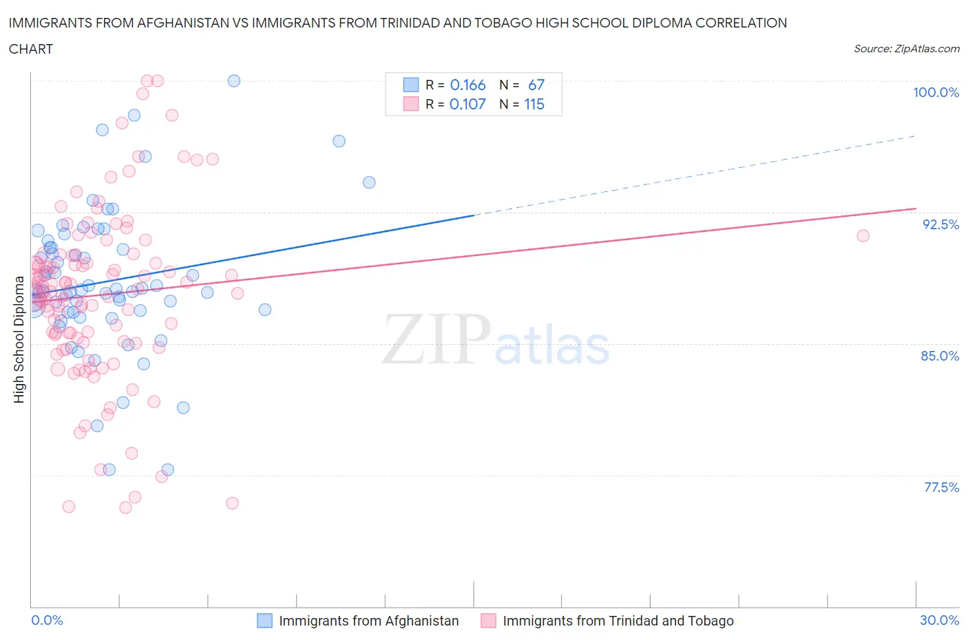 Immigrants from Afghanistan vs Immigrants from Trinidad and Tobago High School Diploma