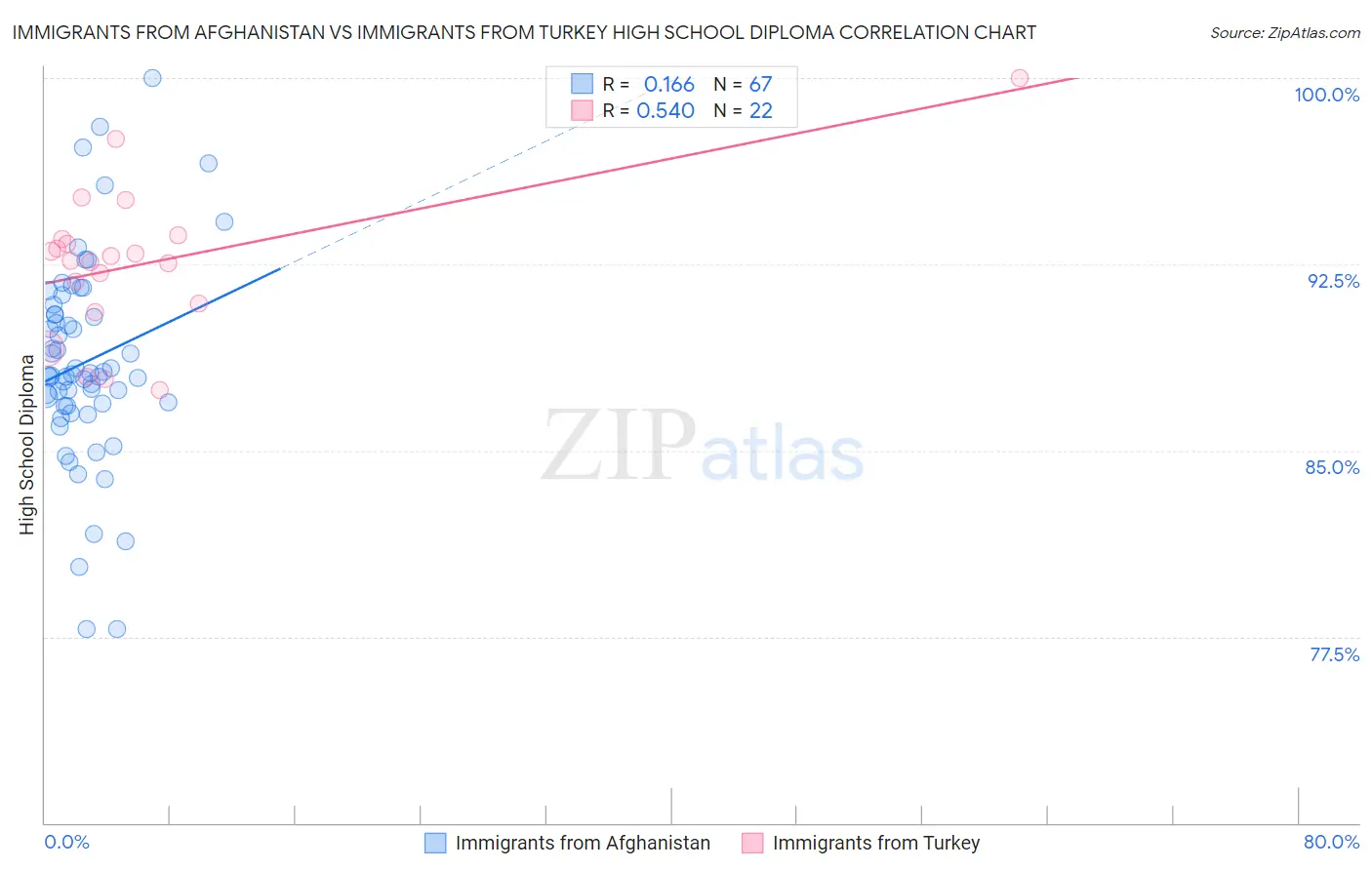 Immigrants from Afghanistan vs Immigrants from Turkey High School Diploma