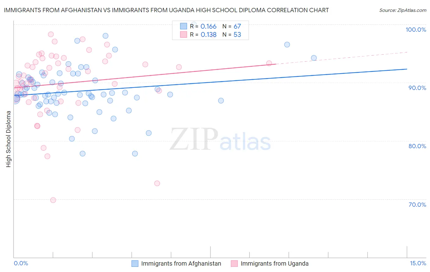 Immigrants from Afghanistan vs Immigrants from Uganda High School Diploma