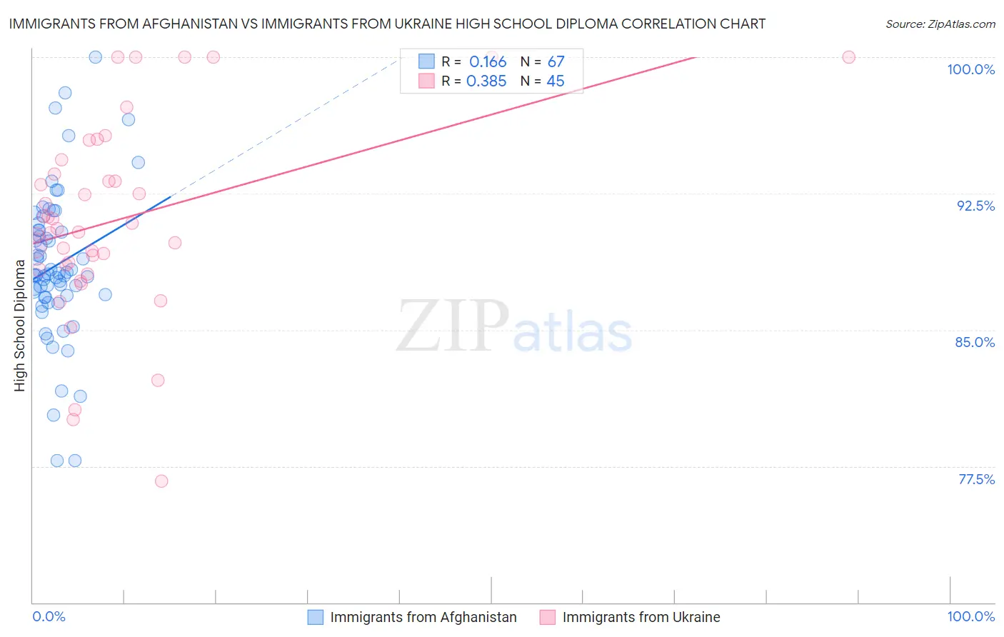 Immigrants from Afghanistan vs Immigrants from Ukraine High School Diploma