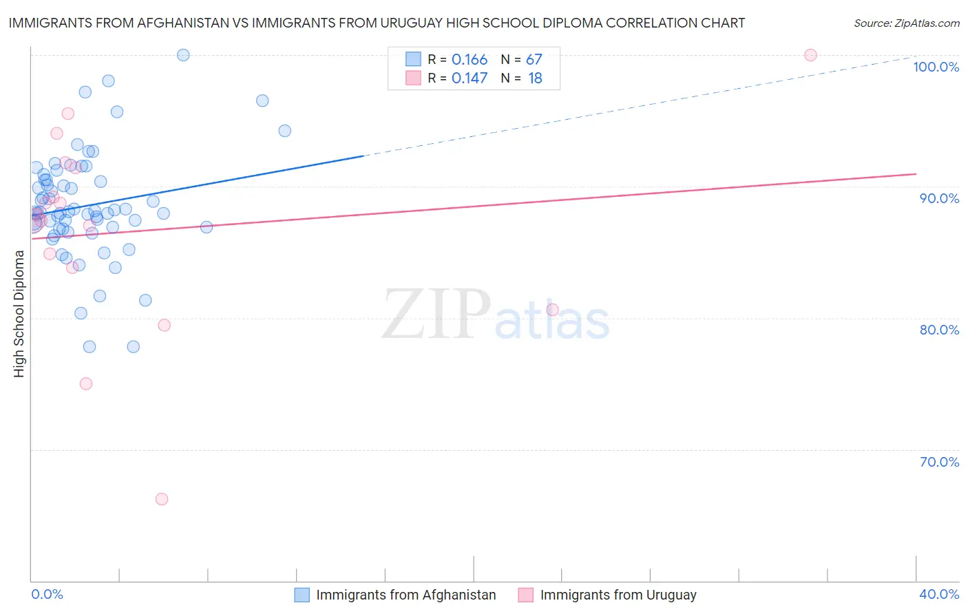 Immigrants from Afghanistan vs Immigrants from Uruguay High School Diploma