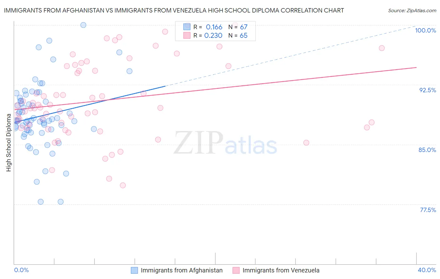 Immigrants from Afghanistan vs Immigrants from Venezuela High School Diploma