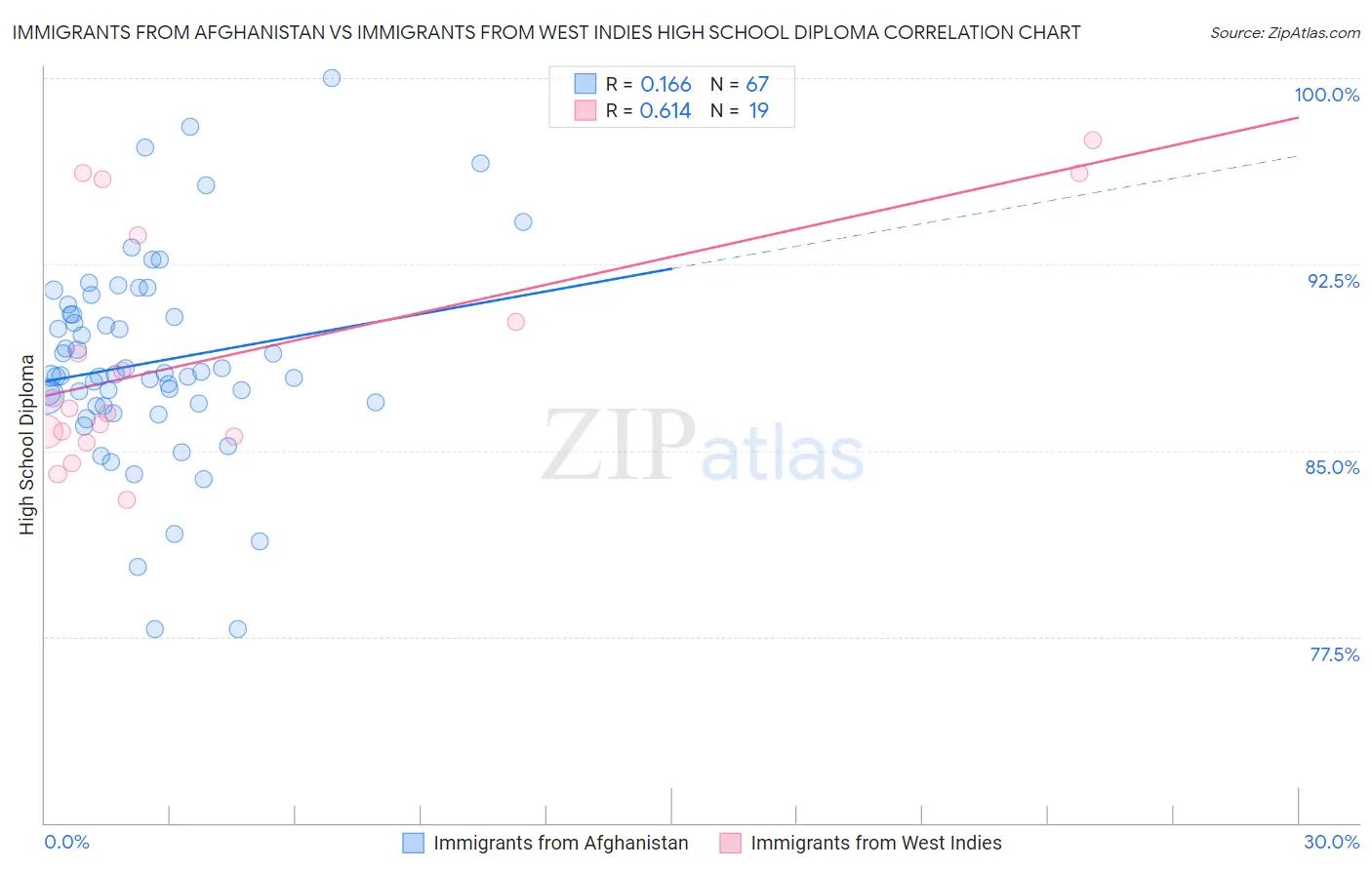 Immigrants from Afghanistan vs Immigrants from West Indies High School Diploma