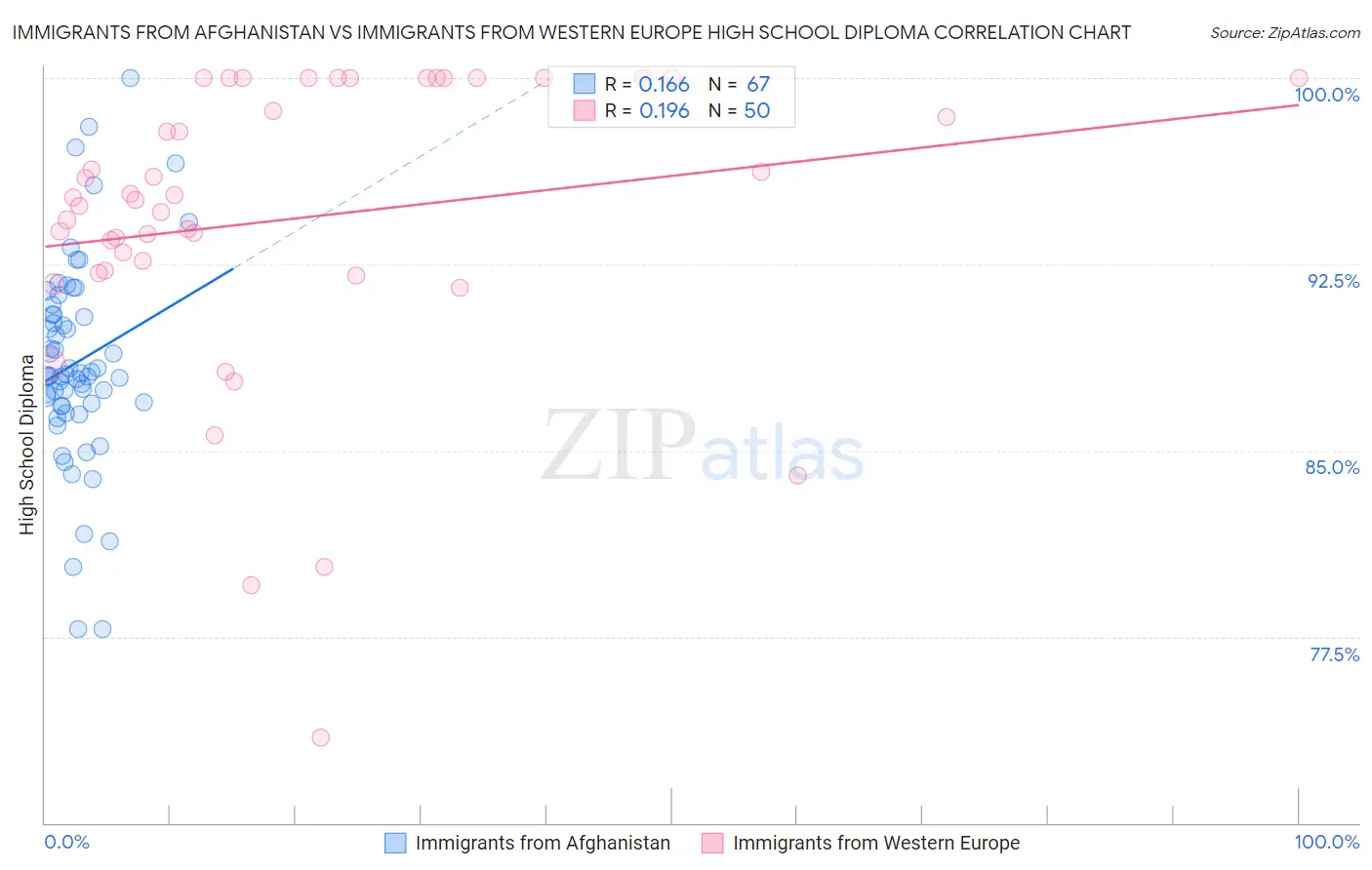 Immigrants from Afghanistan vs Immigrants from Western Europe High School Diploma