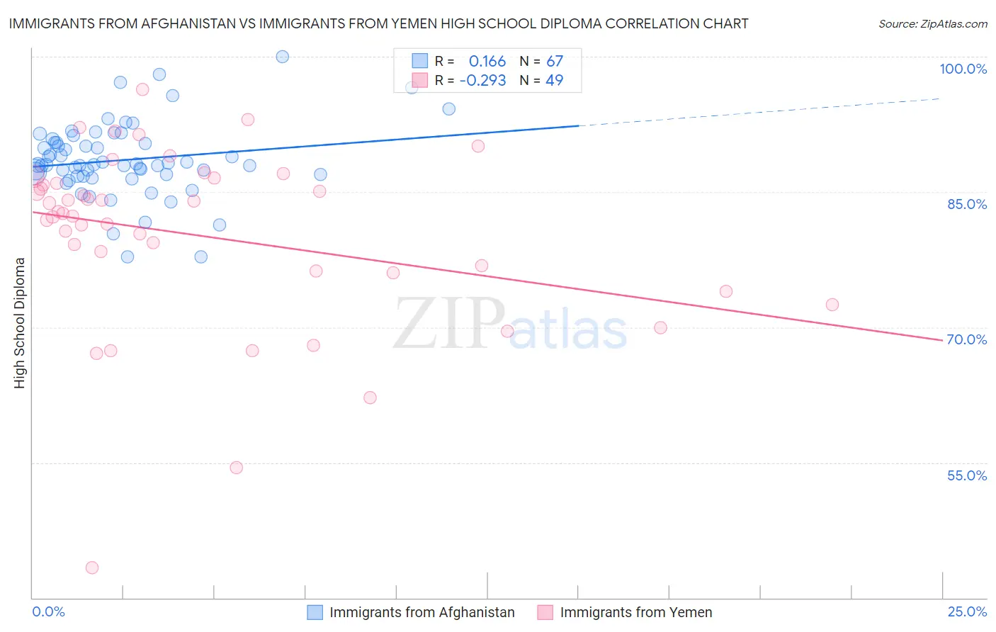 Immigrants from Afghanistan vs Immigrants from Yemen High School Diploma