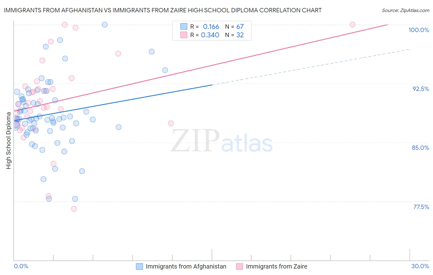 Immigrants from Afghanistan vs Immigrants from Zaire High School Diploma