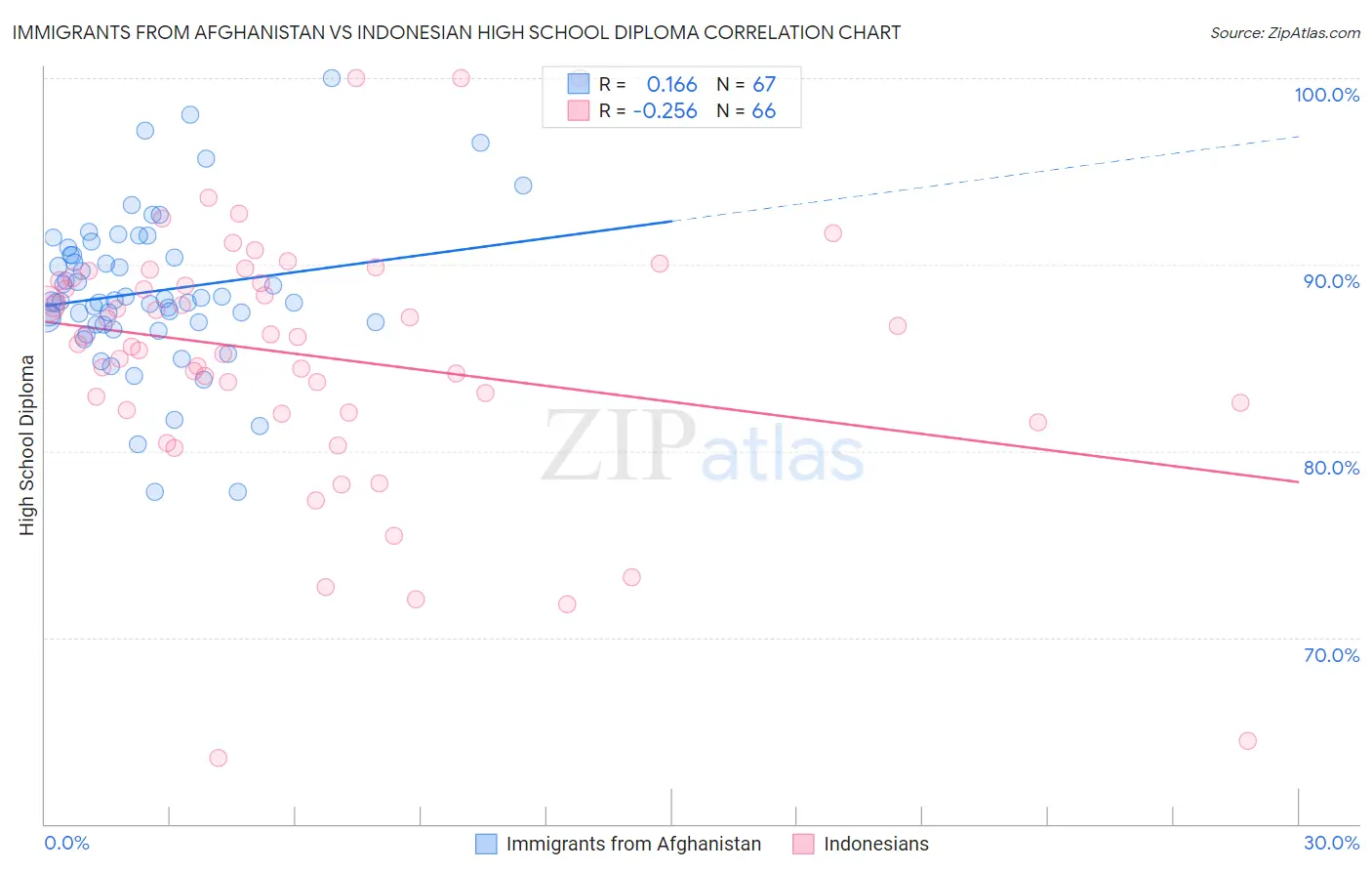 Immigrants from Afghanistan vs Indonesian High School Diploma