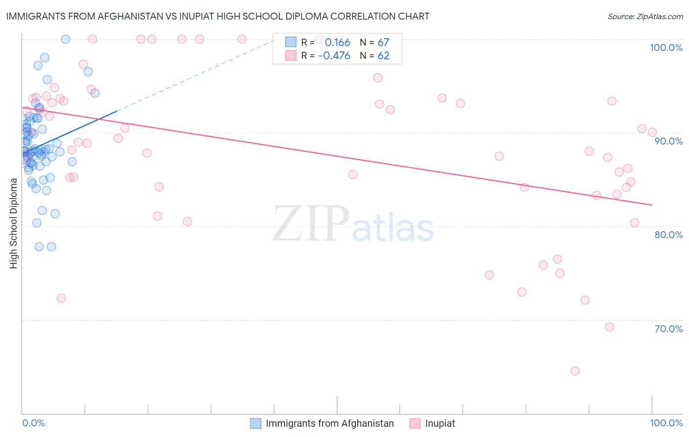 Immigrants from Afghanistan vs Inupiat High School Diploma