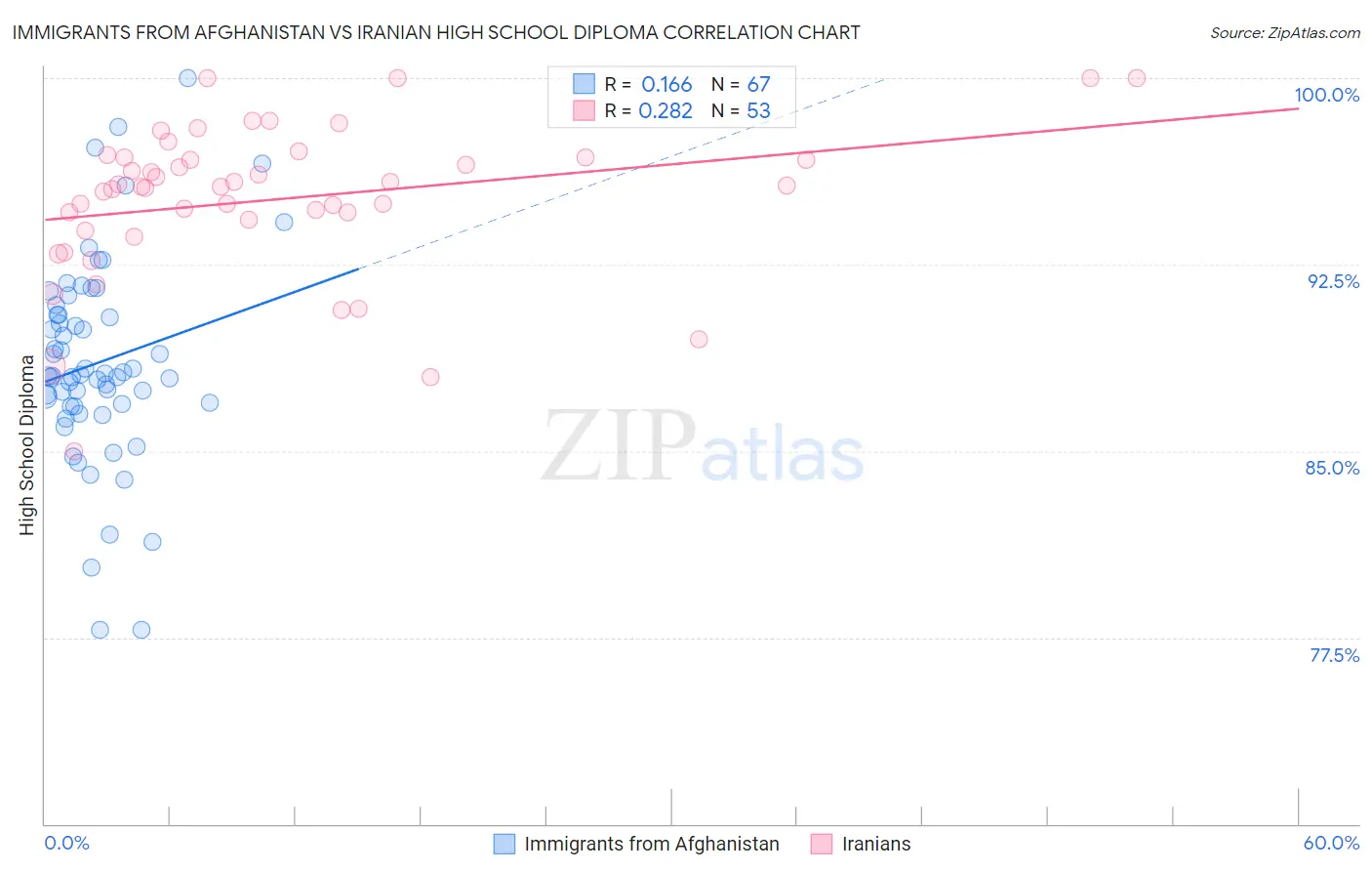 Immigrants from Afghanistan vs Iranian High School Diploma